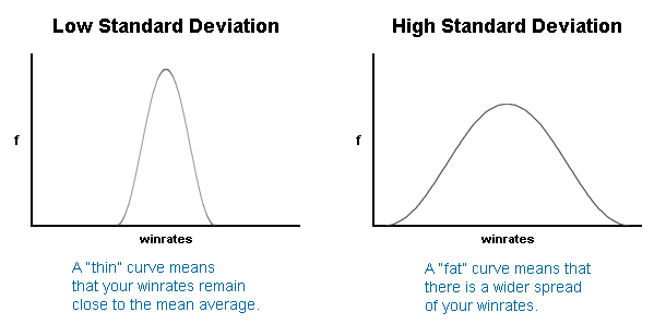 Poker Standard Deviation The Std Dev Stat Explained