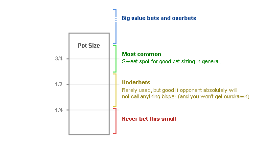 Bluff 3-Betting vs. Variable Raise Sizes